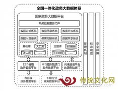 全国一体化政务大数据体系建设指南的通知